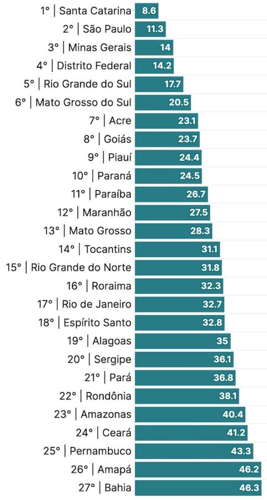 is brazil safe to travel alone? Most safe states in Brazil graphic.